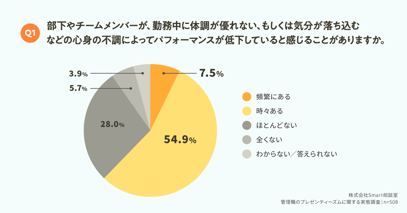 yǗEҁbSg̕sƃptH[}X̑ւɊւԒzǗE62.4%A`[o[́uSg̕sɂptH[}XቺvBT|[g̐us\vƂ̐