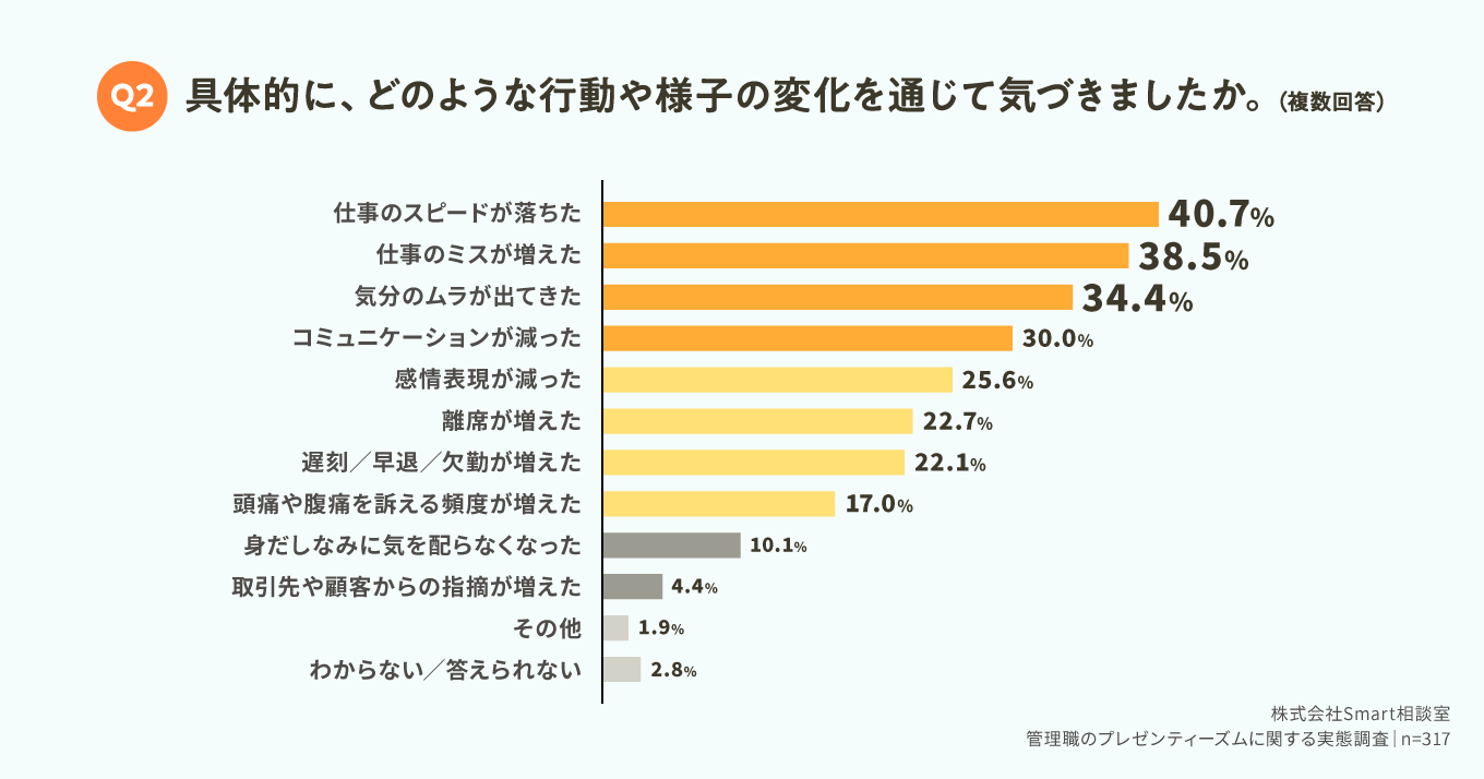 yǗEҁbSg̕sƃptH[}X̑ւɊւԒzǗE62.4%A`[o[́uSg̕sɂptH[}XቺvBT|[g̐us\vƂ̐