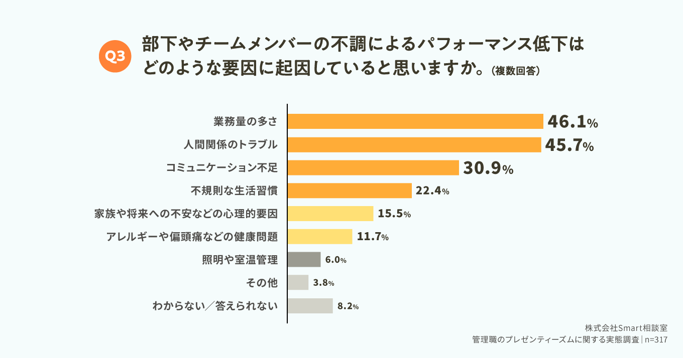 yǗEҁbSg̕sƃptH[}X̑ւɊւԒzǗE62.4%A`[o[́uSg̕sɂptH[}XቺvBT|[g̐us\vƂ̐