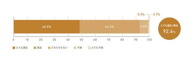 yVRA}ɂԉo̖xzuɂċԂ̃C[WǂȂĂv96.5%AuɂĉKɓĂv82.9%