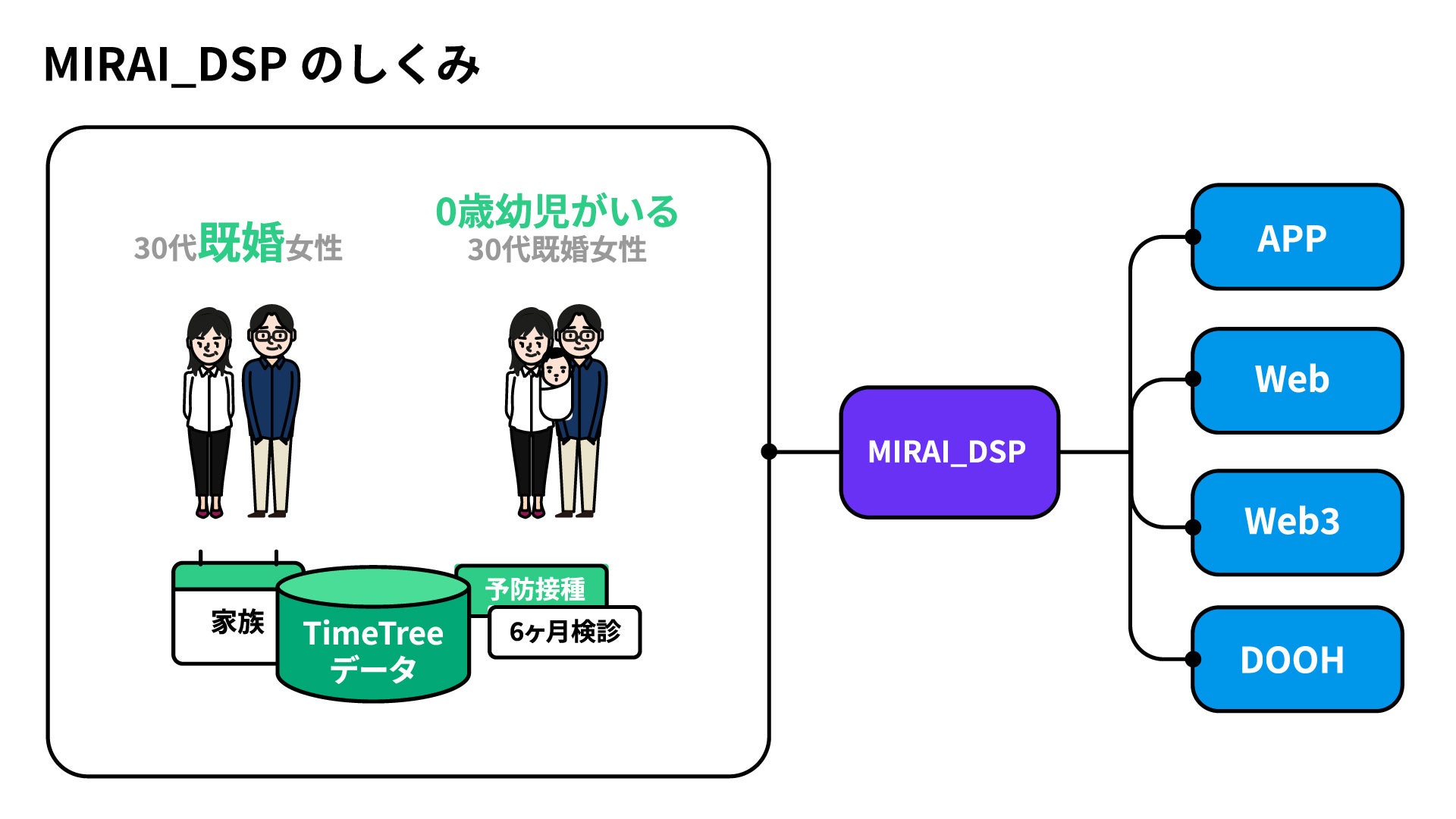 TimeTreeDACAJ_[VFAAvuTimeTreevpLzMT[rXuMIRAI_DSPv̒񋟂Jn