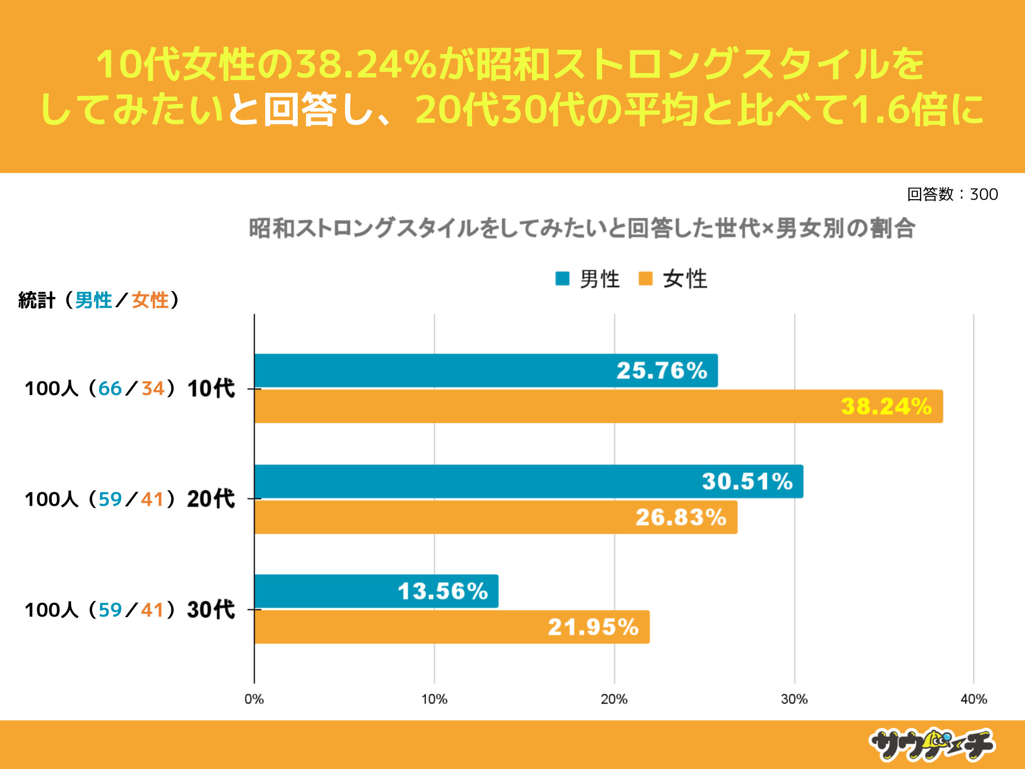 10`30j28.34%ATEiŏaXgOX^CƂƉ񓚁yaXgOX^CɂẴAP[gz