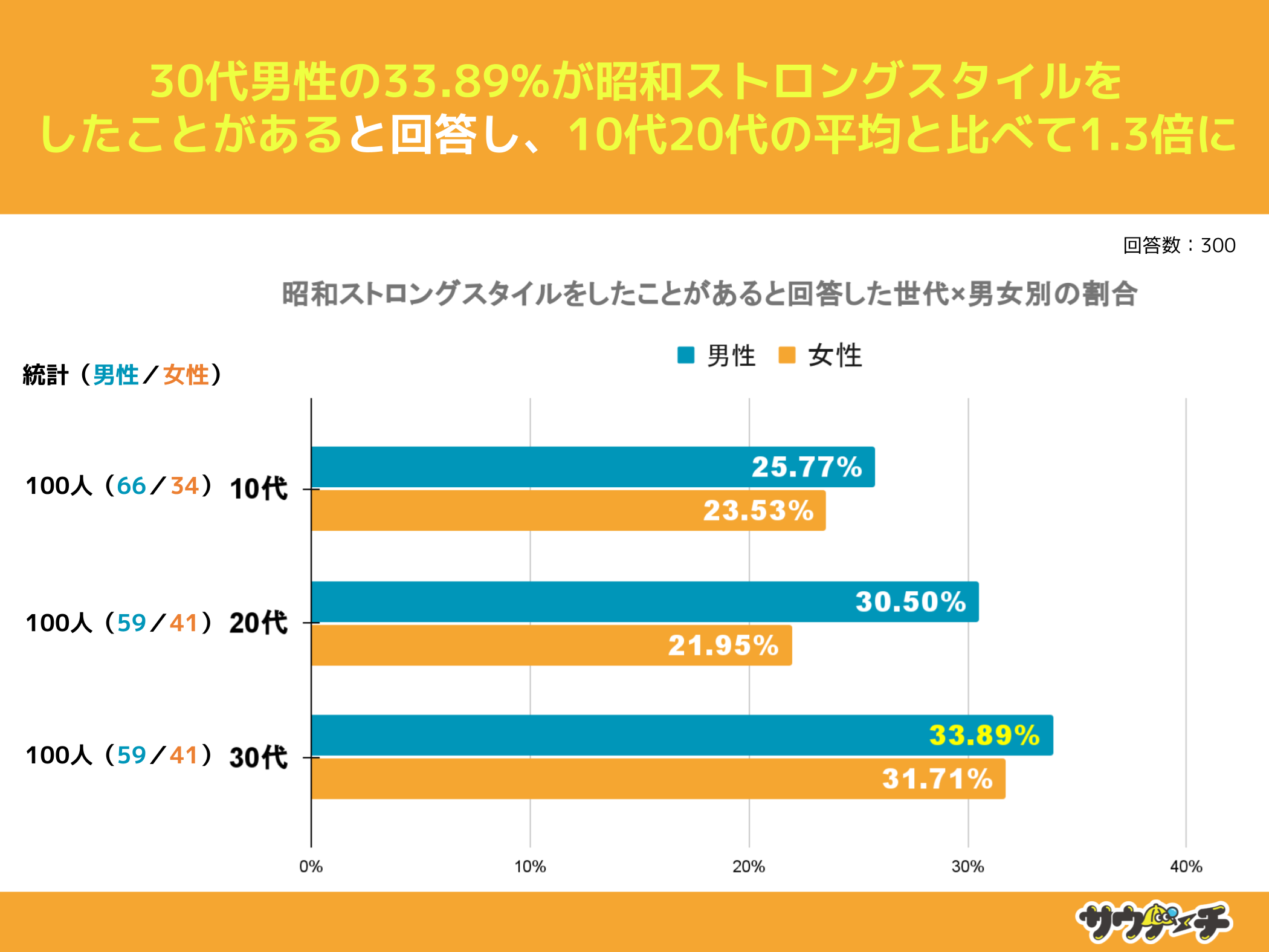 10`30j28.34%ATEiŏaXgOX^CƂƉ񓚁yaXgOX^CɂẴAP[gz