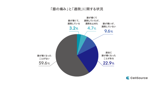 yƎz50ΈȏŁuG̒ɂ݁vƂl40.4%Bʉ@Ăl6́u̎ÂɖvB