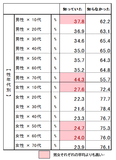 yglafit|[gz 菬^@t]Ԃ̔Fm30.2%@VFAOpɗ^LbN{[h^Cvƒ^]ԃ^CvIׂꍇA63.5%^]ԃ^CvI