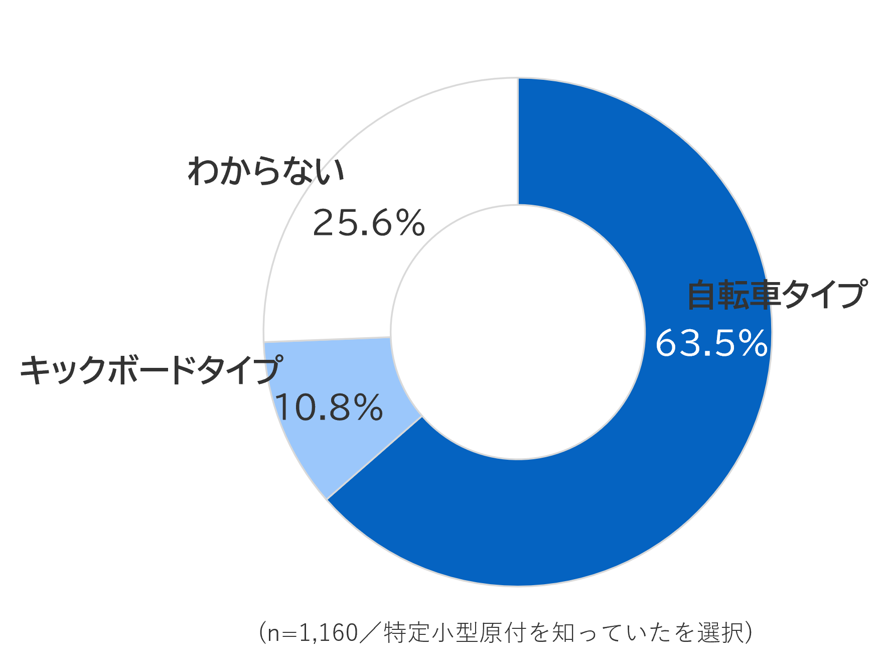 yglafit|[gz 菬^@t]Ԃ̔Fm30.2%@VFAOpɗ^LbN{[h^Cvƒ^]ԃ^CvIׂꍇA63.5%^]ԃ^CvI