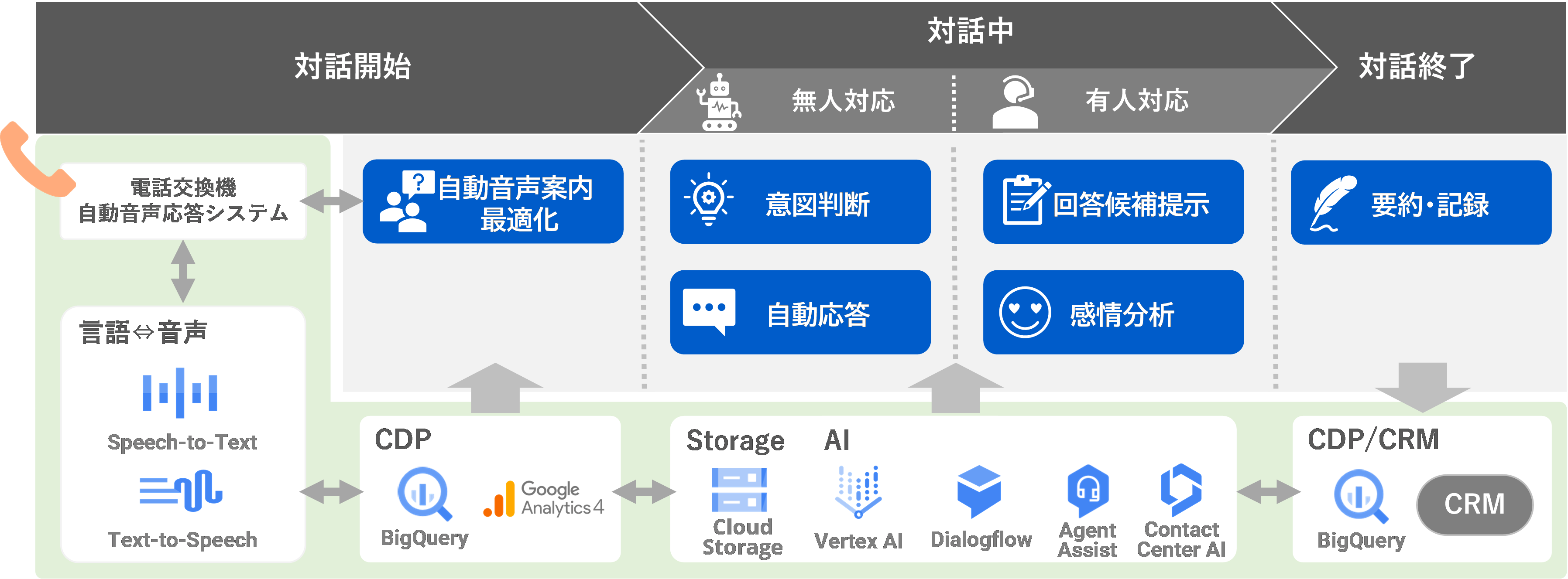 Google Cloud ̐AIpR^NgZ^[\[V񋟊Jn