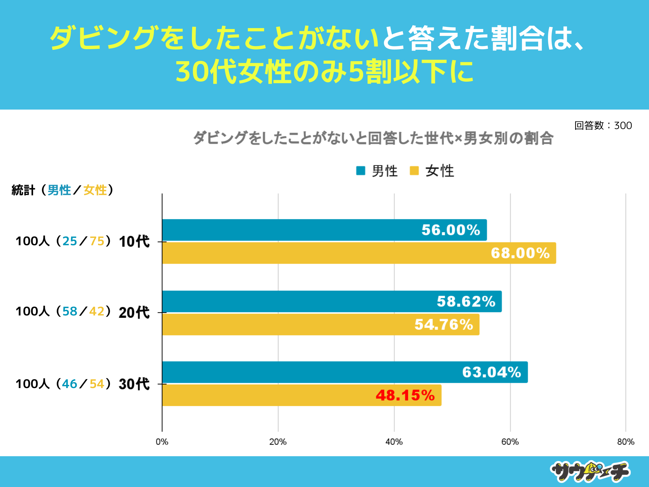 10`30j̖60%A_rOƂȂƉ񓚁y_rOɂẴAP[gz