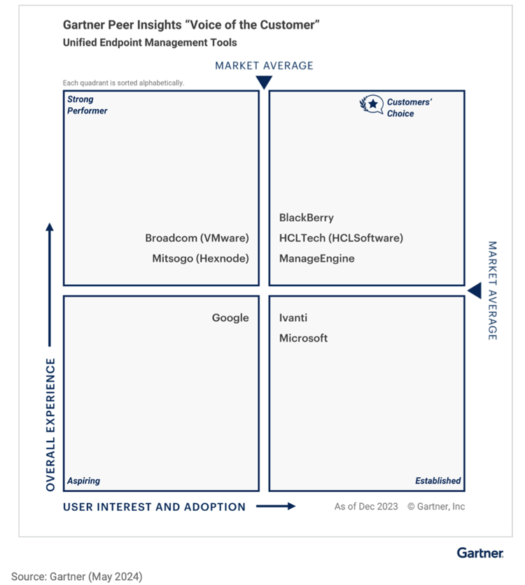 BlackBerryAGartner(R) Peer Insights(TM) ̓Gh|CgǗc[2024ŃuCustomers' ChoicevɑIo