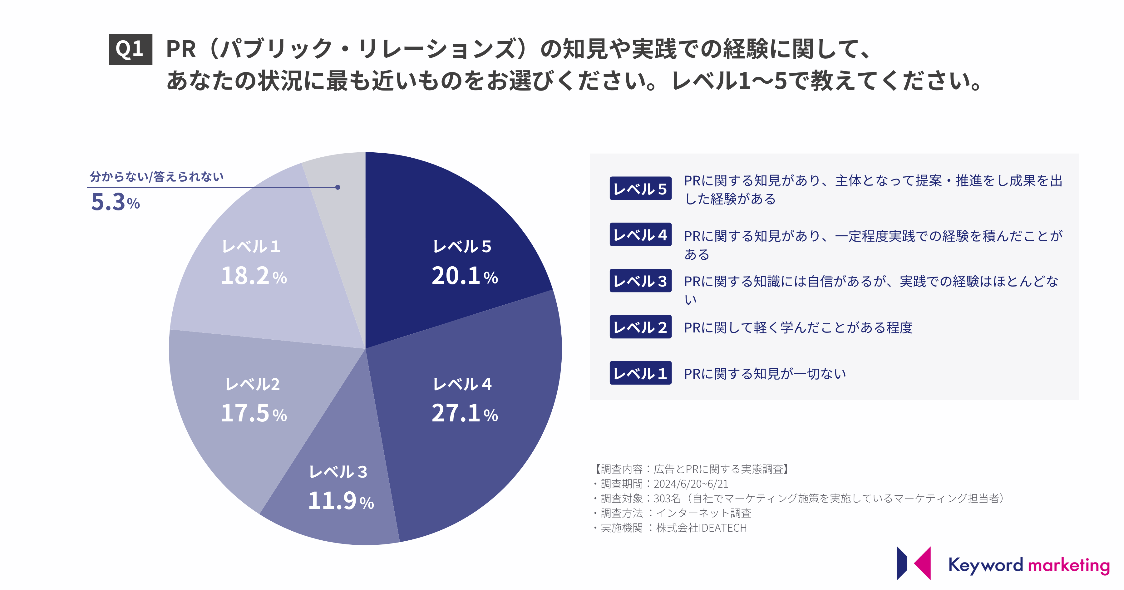 yz}[PeBOS҂47.2%uPRHĂvƉ񓚁B}[PeBOPR̘Ag̍L錋ʂ