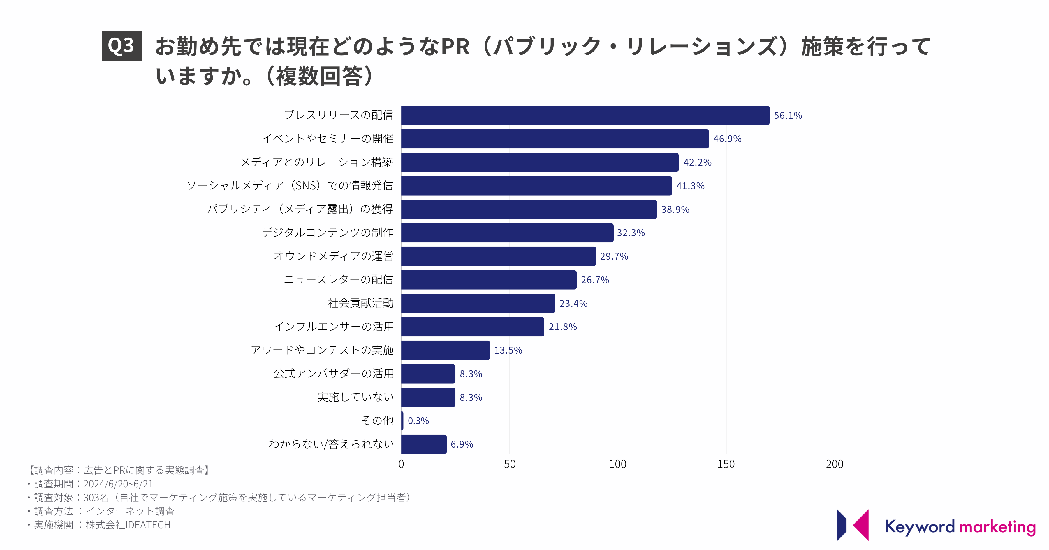 yz}[PeBOS҂47.2%uPRHĂvƉ񓚁B}[PeBOPR̘Ag̍L錋ʂ