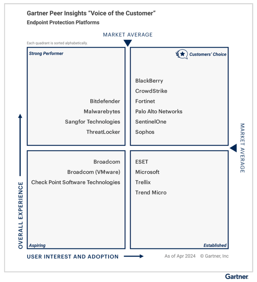 BlackBerryAGartner(R) Peer Insights(TM)̃Gh|CgیvbgtH[2024ŃuCustomers' ChoicevɑIo