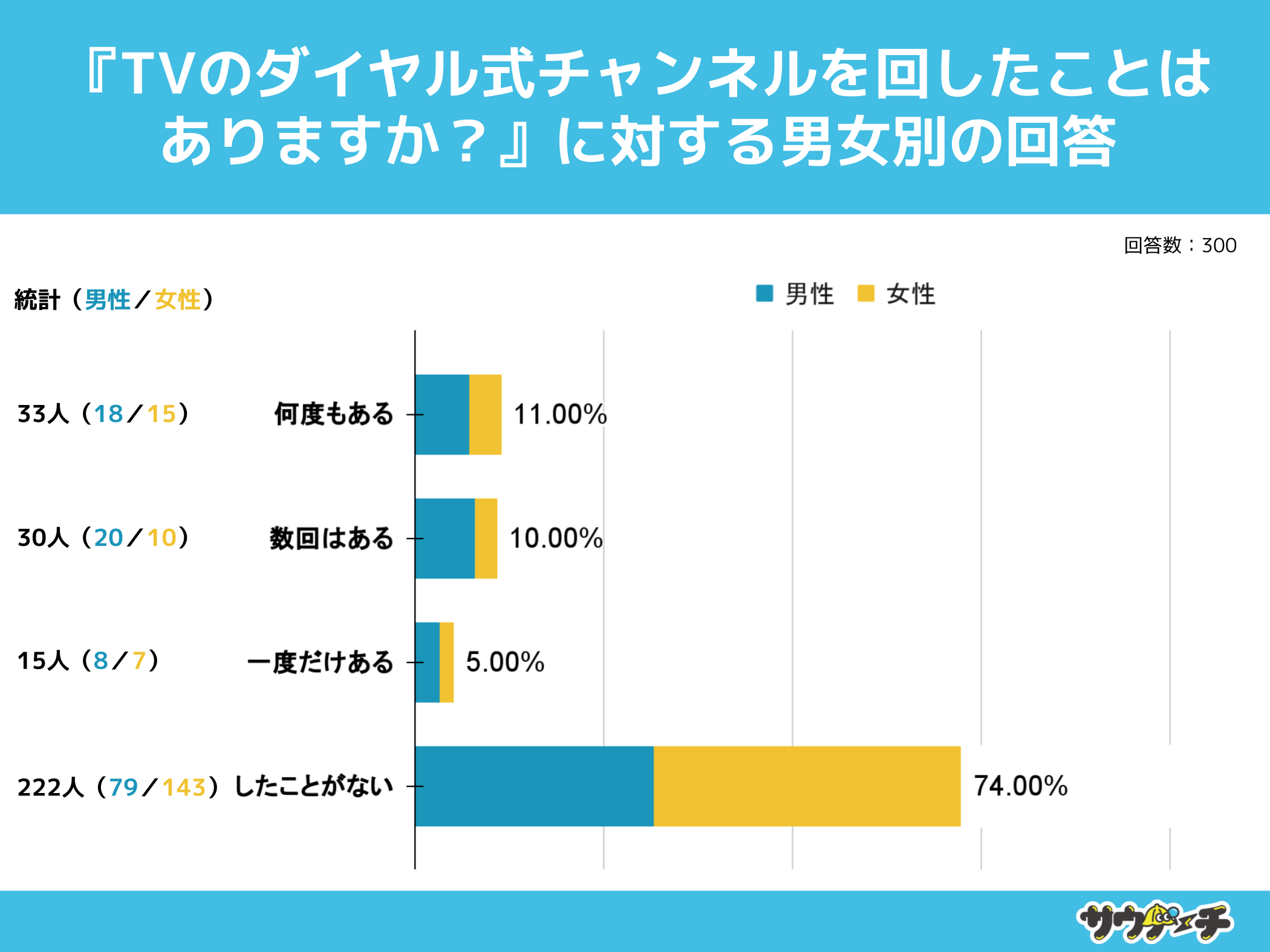 10`30j74%ATṼ_C`l񂵂ƂȂƉ񓚁yTṼ_C`lɂẴP[gz