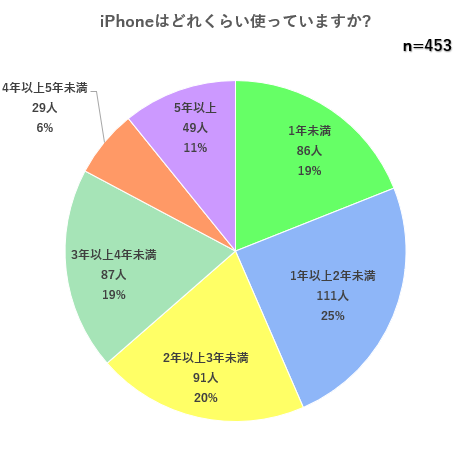 ^iPhonewƉ񓚂63.4%!܋߂Ă͉̂ï