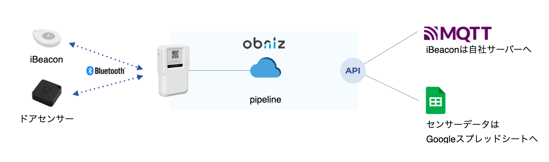 IoTZT[𕡐T[rXɘAguobniz Pipelinev}`AvP[V@\񋟊Jn