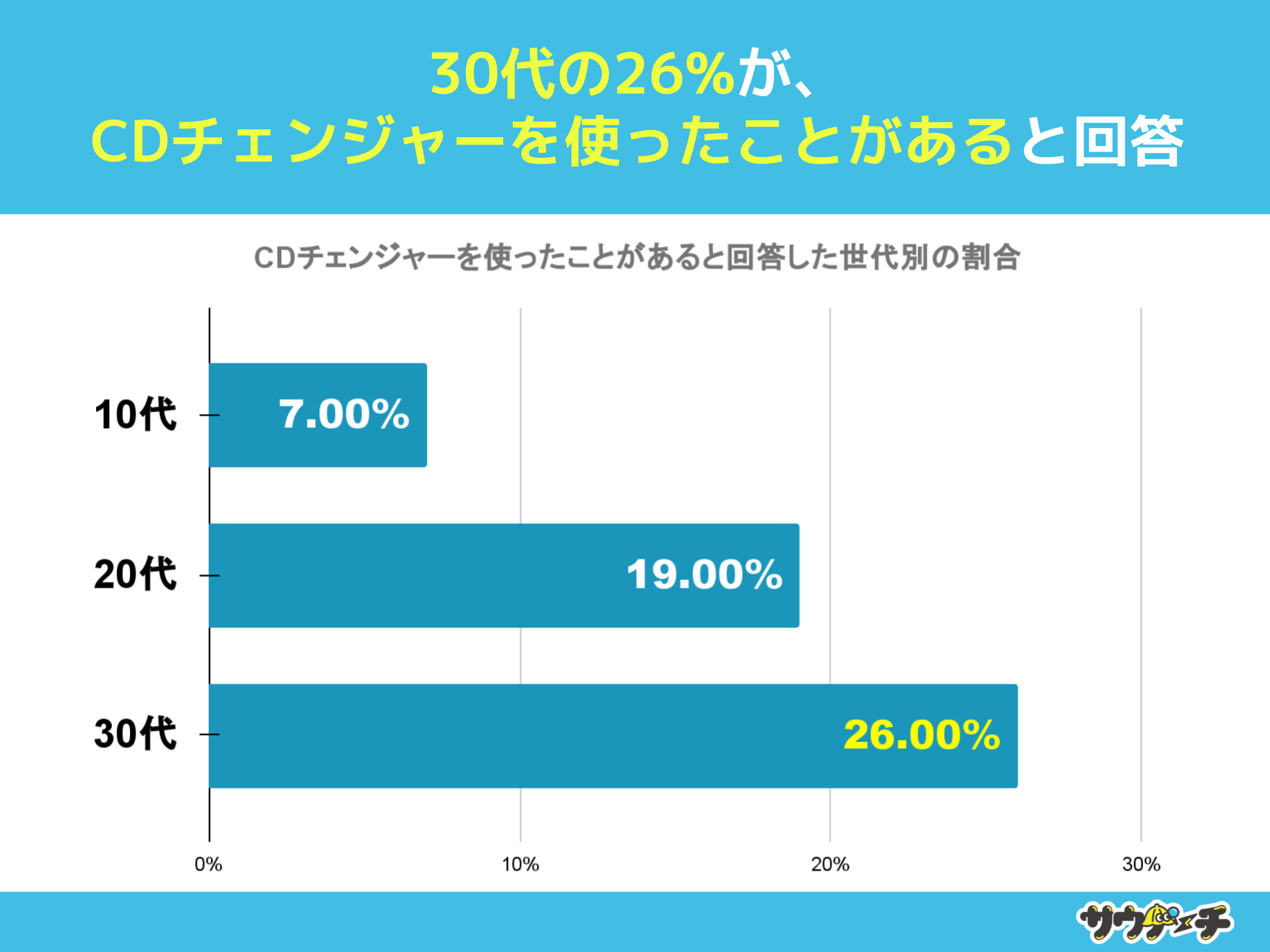 10`30j̖83%ACD`FW[gƂȂƉ񓚁yCD`FW[ɂẴAP[gz