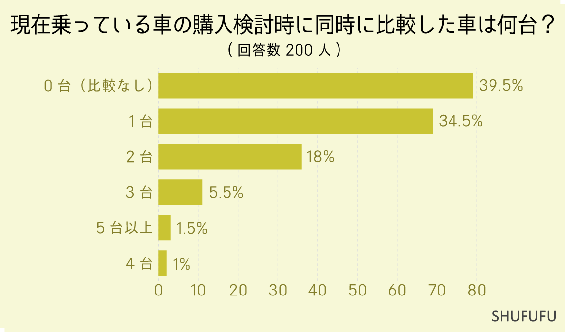 "Ԃ̍w"ɂ200lɒIlC̃{fB^Cv2ʁuSUVvA43%̐lI1ʂ́H