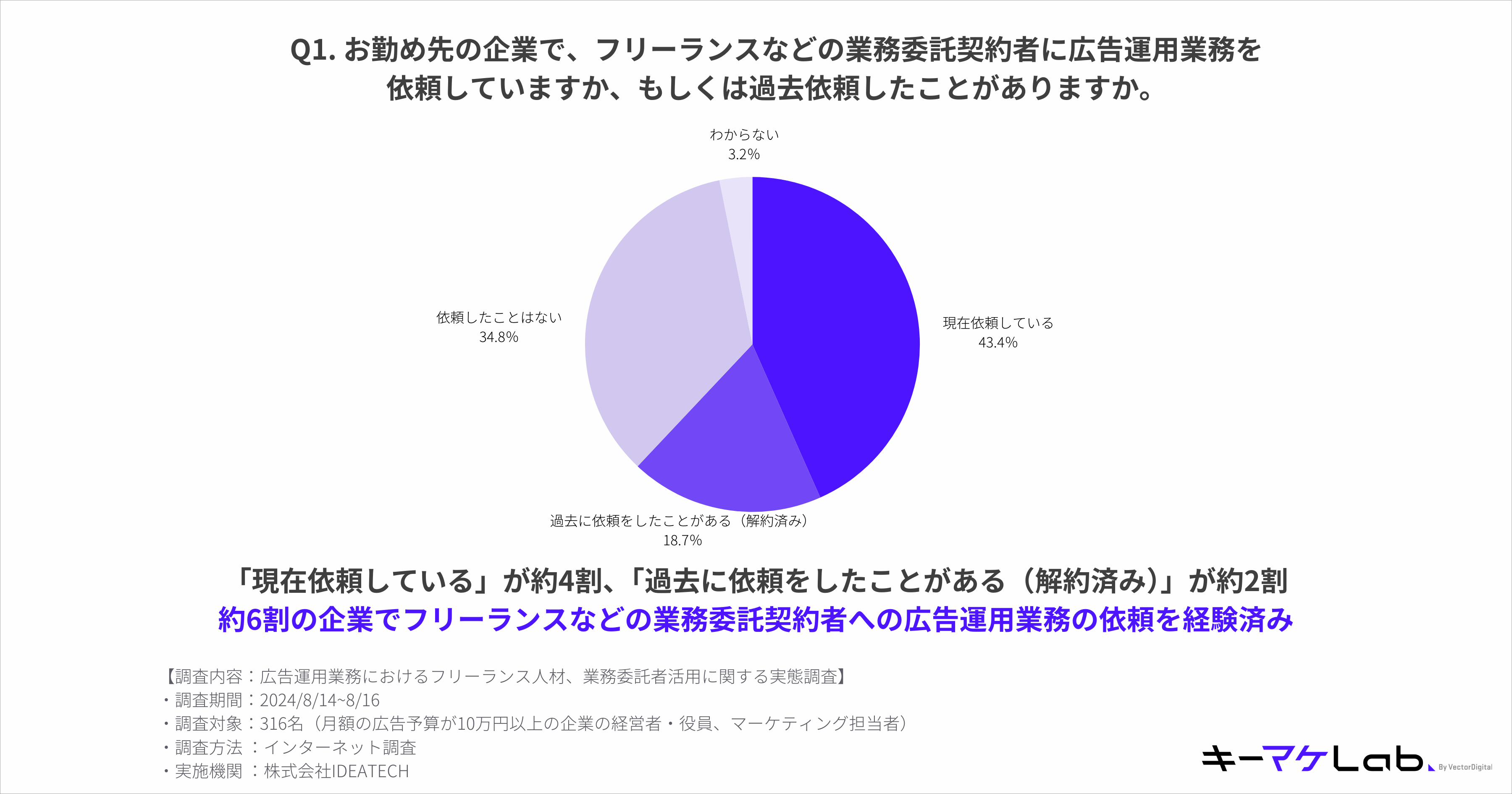 yz62.1%L^pƖϑ҂Ɉ˗ƂƉ񓚁Blލ̗p̓Փx㏸炩