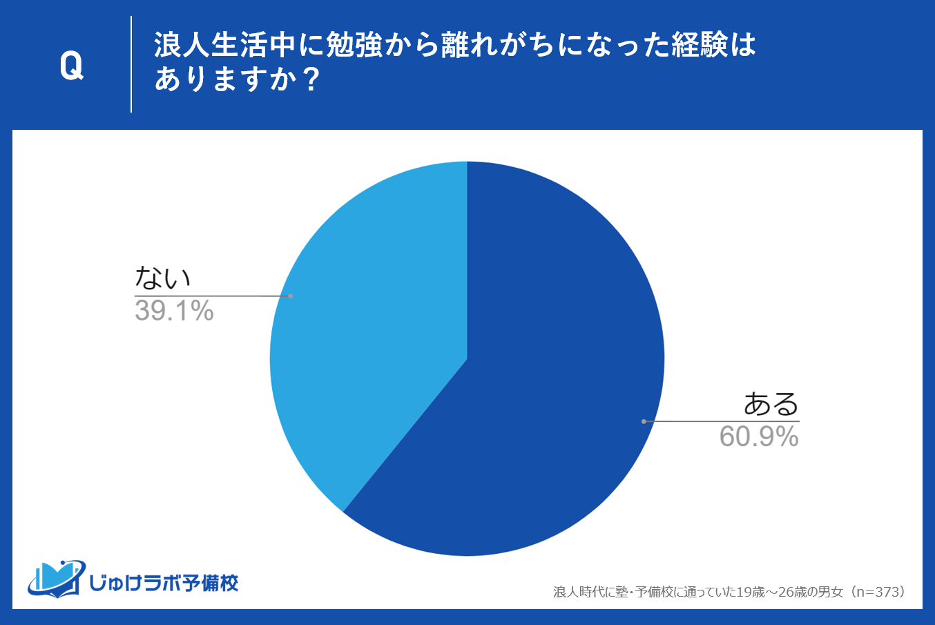 Qlo҂60.9%׋痣ꂪɂȂoLBQlu׋ȂȂv̗RƂ́H