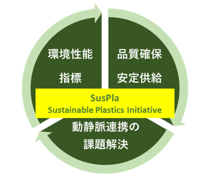 Sustainable Plastics InitiativeiSusPlaFTXvjgWh