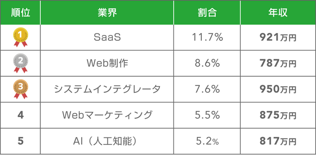 tgGhGWjÃt[XϔN867~I98%[gČIƊEʂłSIer 950~ASaaS 921~bSOKUDAN|[g