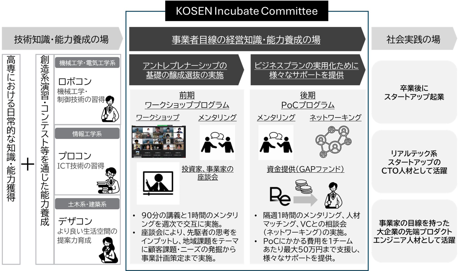 KOSEN Incubate Committeeu2023NxPoCvO ʔ\vJ