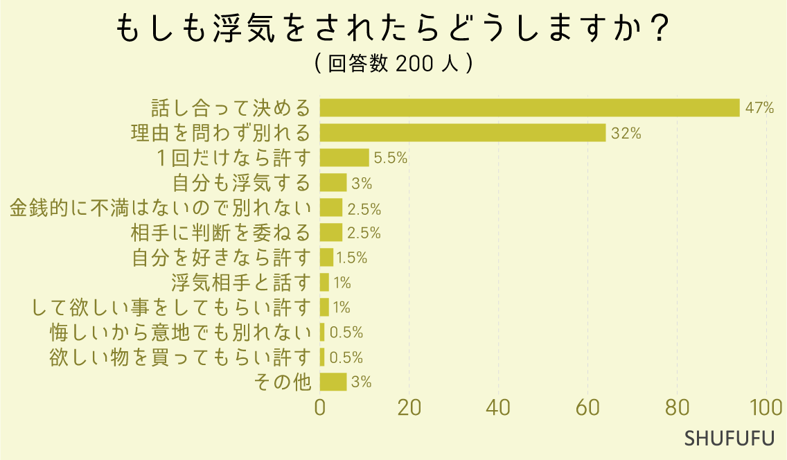 CꂽǂH200ĺu47%v̐l"Cꂽ炷s"Pʂ́H