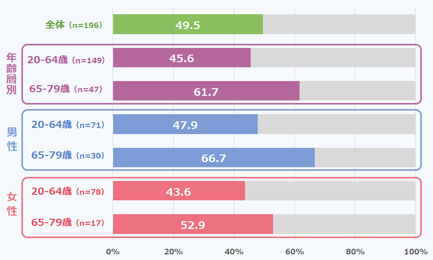 Jȁug̊ʂ̐Vvł̒B49.5%ij^ʌvpOssł̐l͏