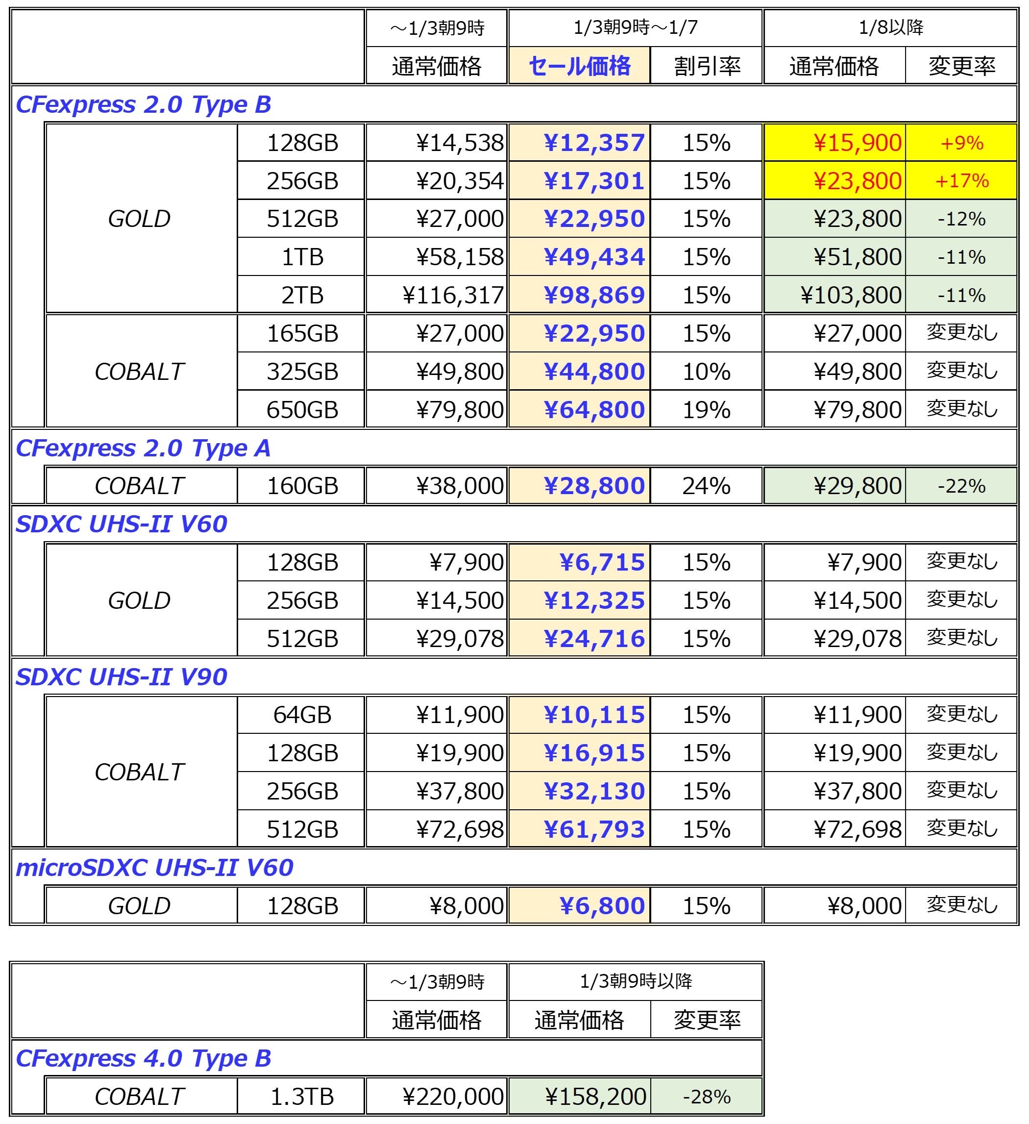 yAmazonzCFexpress, SD, microSDJ[h10-24OFFŔ̔