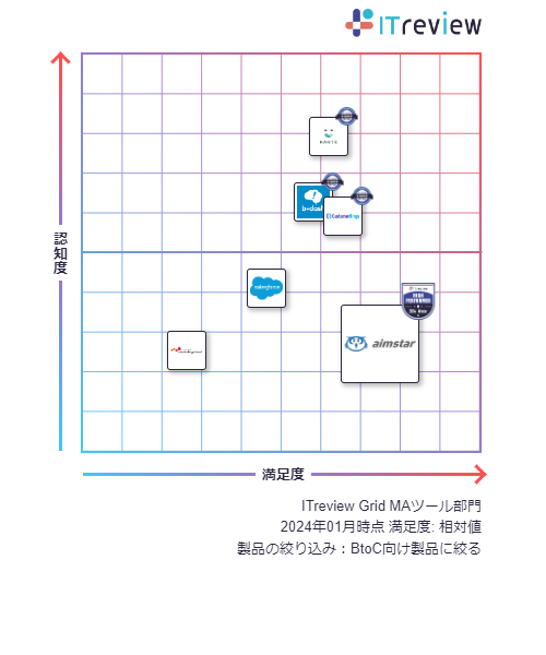 ITreview Grid Award 2024 WinteŕuMAvuCDPvuLTV̓c[vAIMSTARuHigh PerformervRA