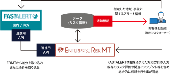 SГIXN}lWgxc[uEnterprise Risk MTvAIXNT[rXuFASTALERTvAg