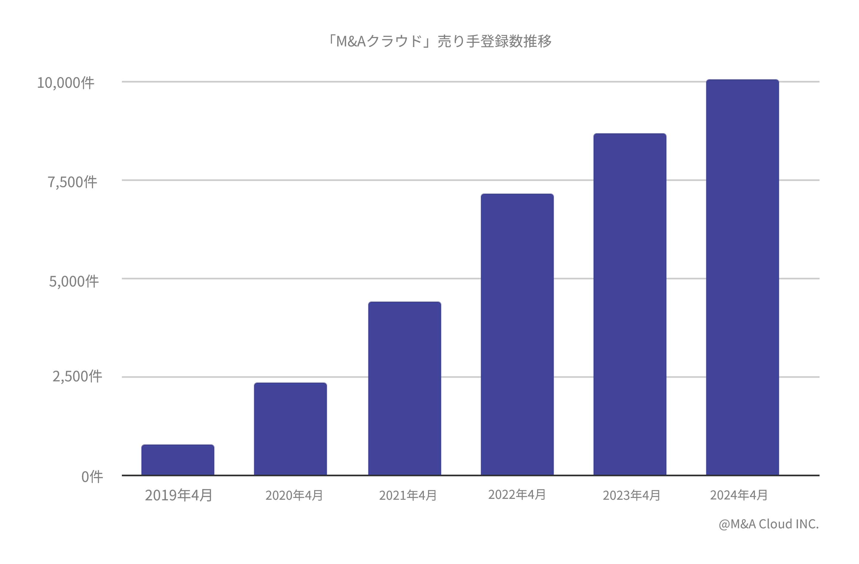 M&ANEhAvbgtH[o^10,000˔j@`n̕ϐz1.4~AČTCY14~̐a`