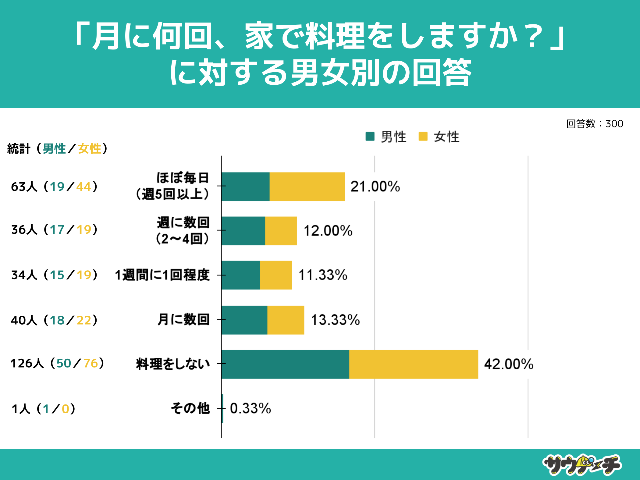 3069%AƉ񓚁y̕pxɂẴAP[gz