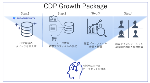 dʃfW^AAIpɌCDP\zvOuCDP Growth Packagev̒񋟂Jn