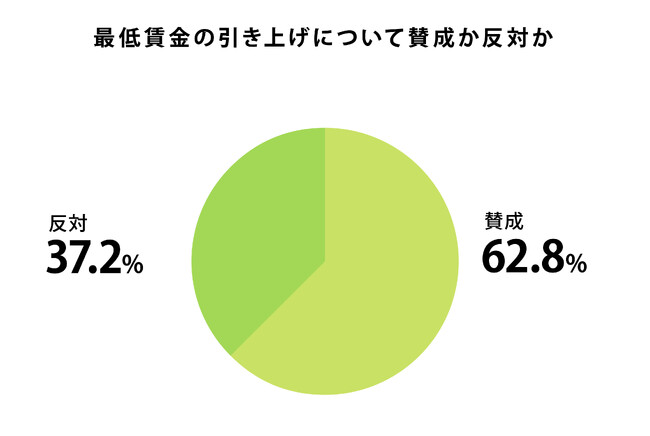 62.8%̊ƂAoCgEp[g̍Œ̈グɁu^v^ŒグɂulsɂȂƎvv39.9%