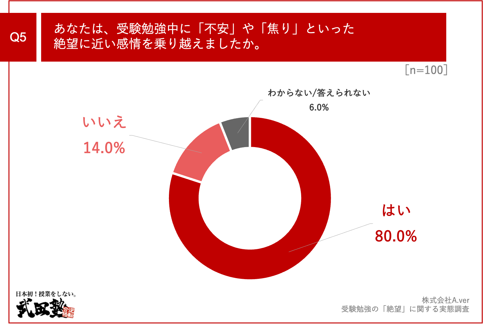 u]ɍiw9ȏオA󌱕׋Ɂu]vo@z邽߂ɁA51.2%u׋̎~߂Ȃv̐