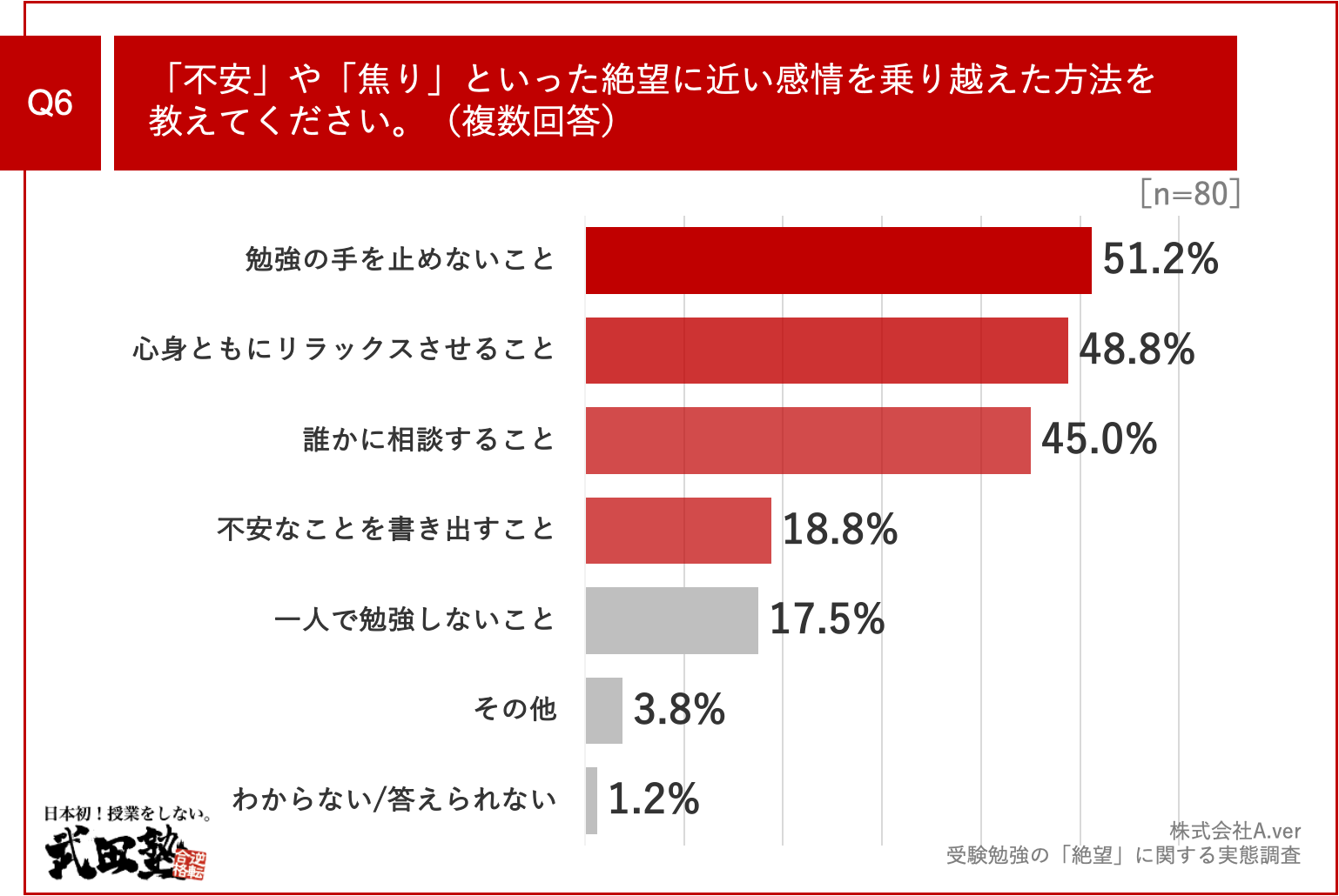 u]ɍiw9ȏオA󌱕׋Ɂu]vo@z邽߂ɁA51.2%u׋̎~߂Ȃv̐