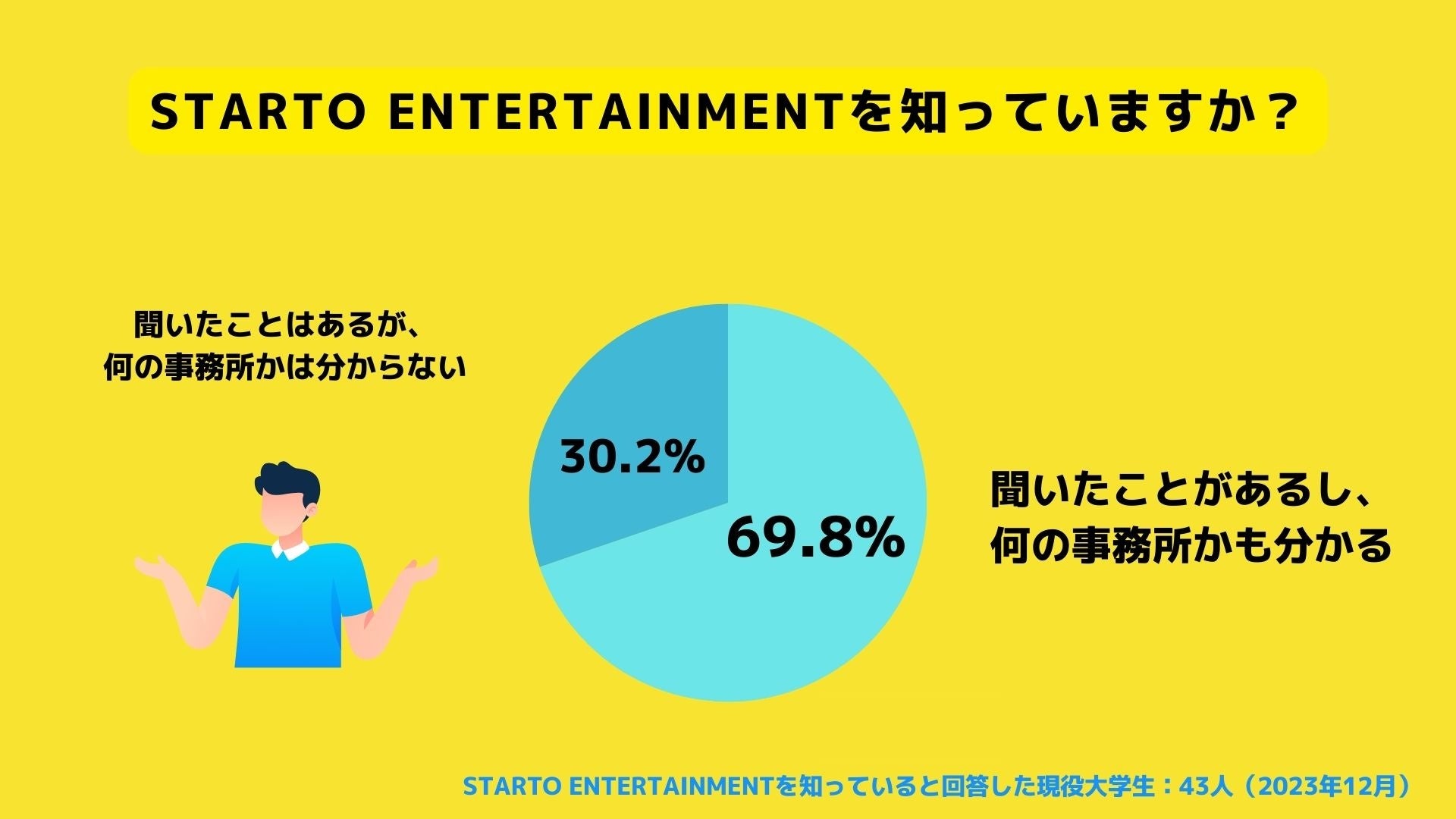 yZ̃zlzwSTARTO ENTERTAINMENTC[WBSTARTO ENTERTAINMENT̃t@łƉ񓚂̂͑w24.5