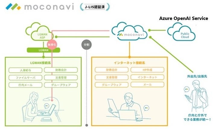 LGWANŐAI̊p\ɁBmoconavi LGWAN NEhQ[gEFCT[rXAzure OpenAI Service AgJnB