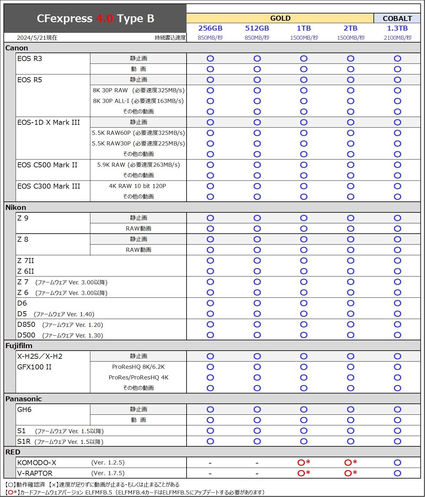 CFexpress 4.0 Type B GOLDV[Y256GBǉA̔Jn