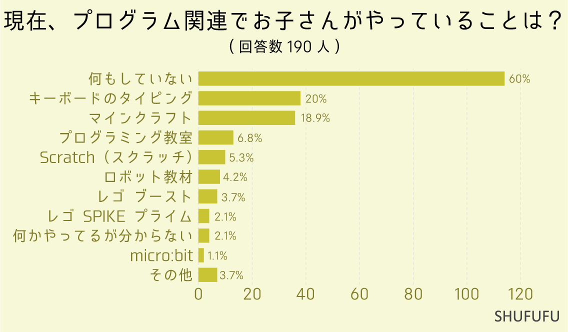 qǂ̃vO~OK͂ǂĂĤ߃vO~OKvu61%vc`w̐e䂳ɒ