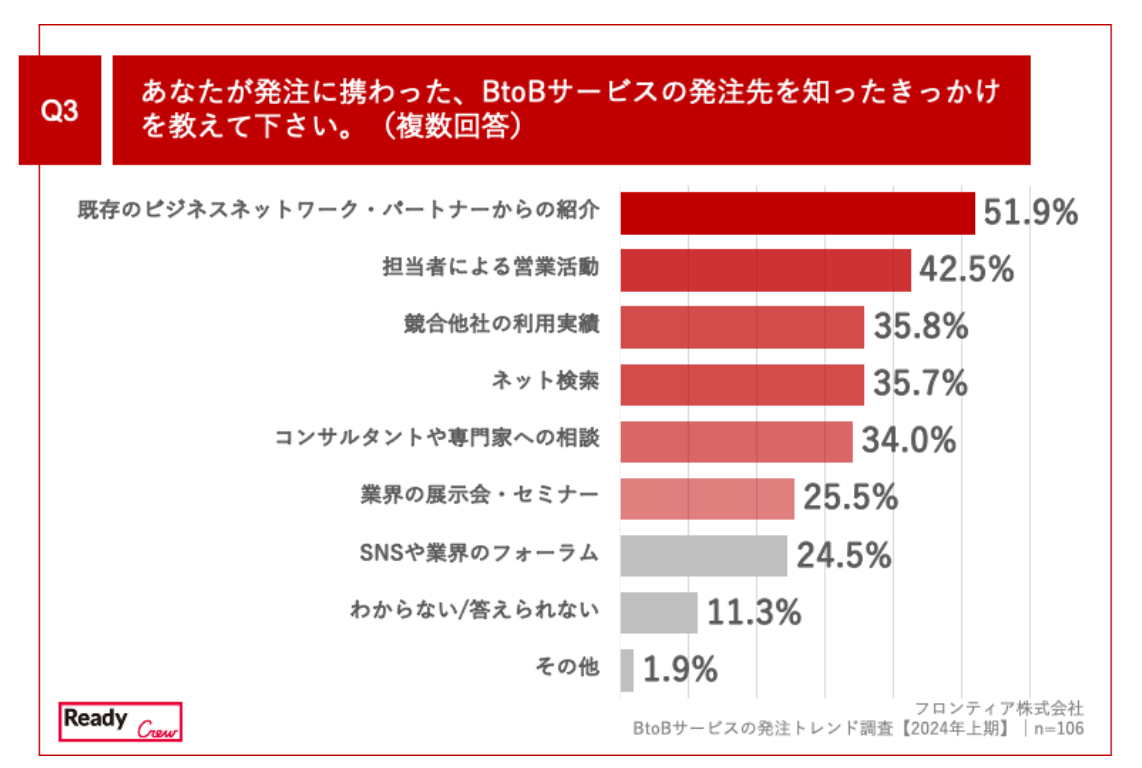 yƂ̔X́Hzł̂́AVXeJ(42.5%)AWebTCg/ v[VȂǂvʂ