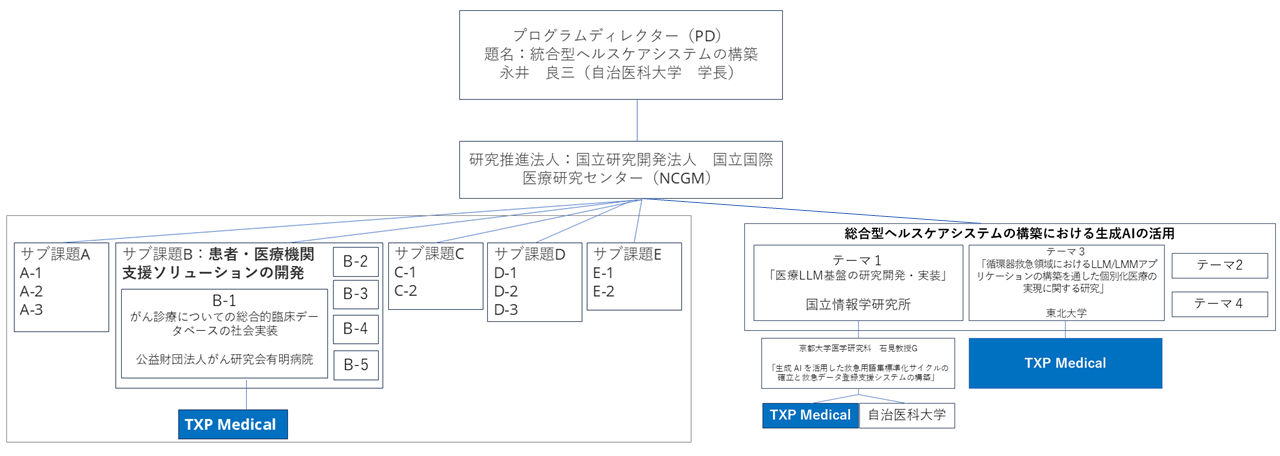 uz~}̈ɂLLM/LMMAvP[V̍\zʂʉÂ̎Ɋւ錤v TXP Medical Q