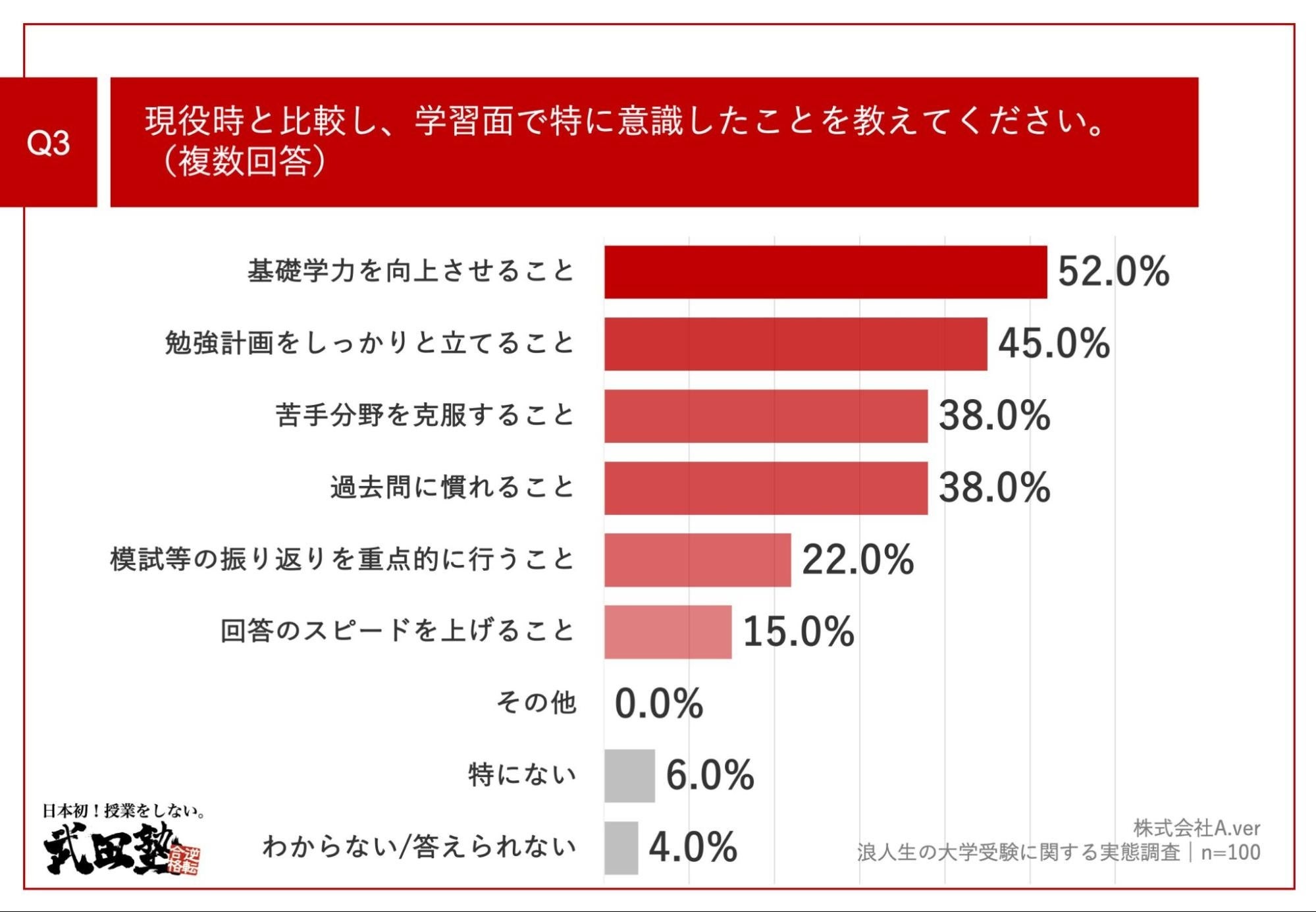 yQlow100ɒIu]iɕKvȂƁzƔrA񔼐u׋vvӎ@53.3%uK邱Ɓv߂ĂI