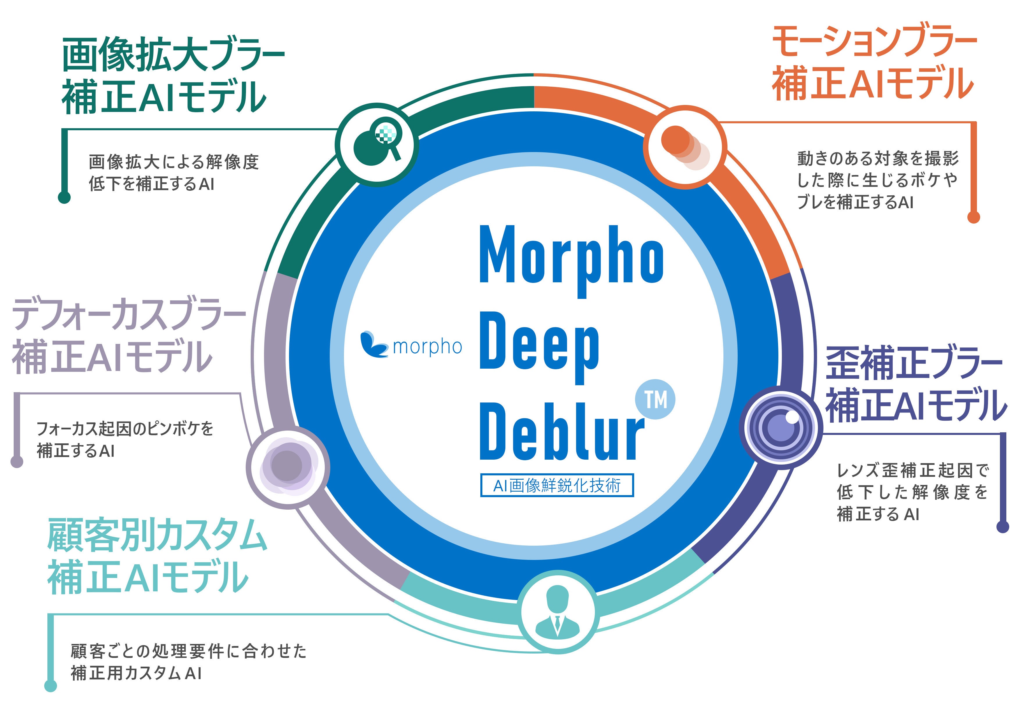 tHAAI摜NsZpwMorpho Deep Deblur(TM)x񋟊Jn