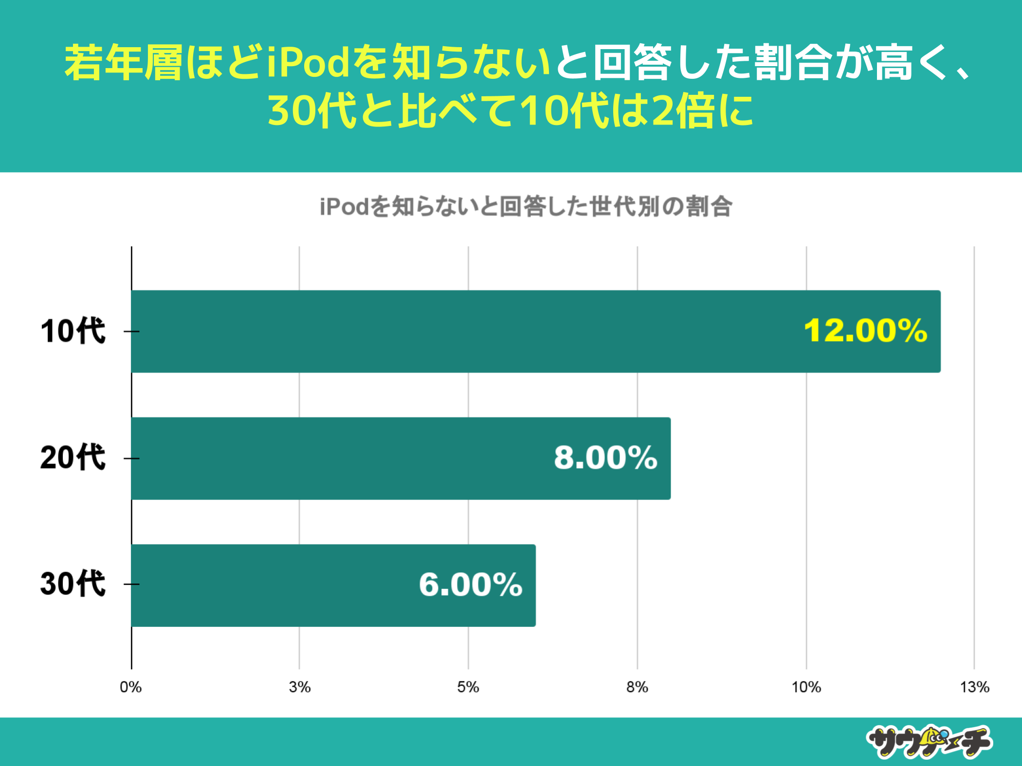 1012%AiPodmȂƉ񓚁yiPodɂẴAP[gz