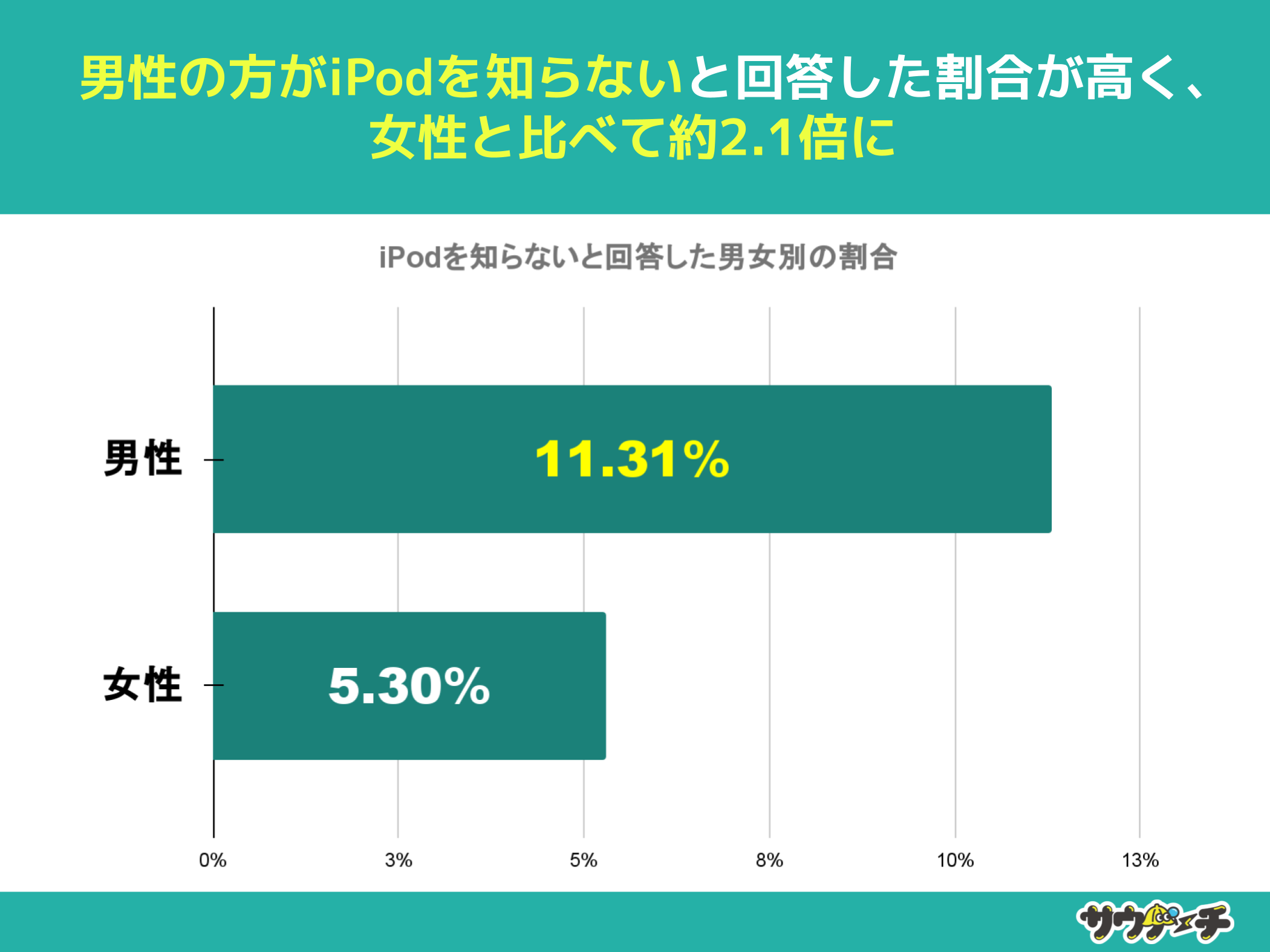 1012%AiPodmȂƉ񓚁yiPodɂẴAP[gz