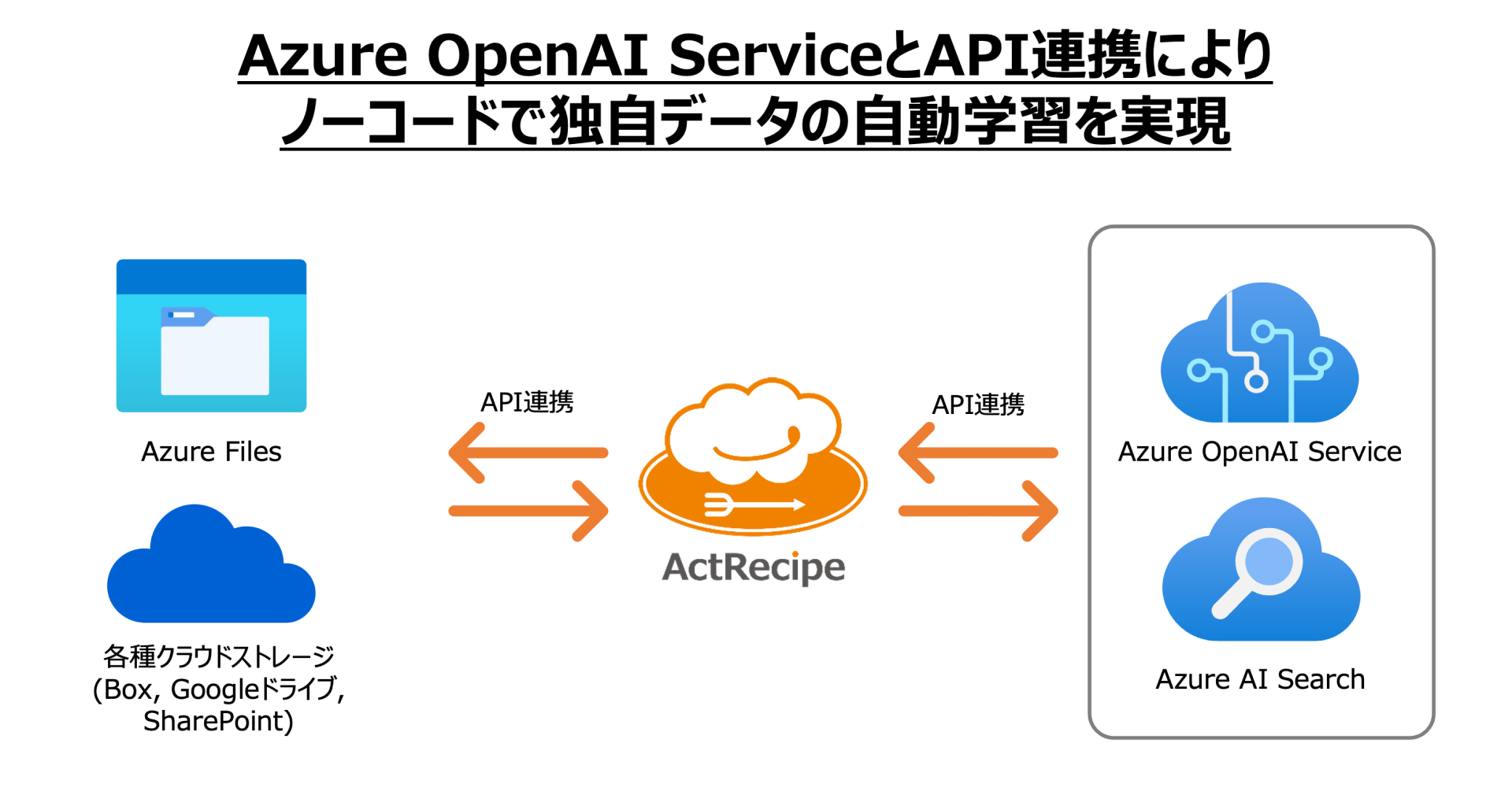 Azure OpenAI Service̓Ǝf[^wKIiPaaSuActRecipev@\񋟂Jn