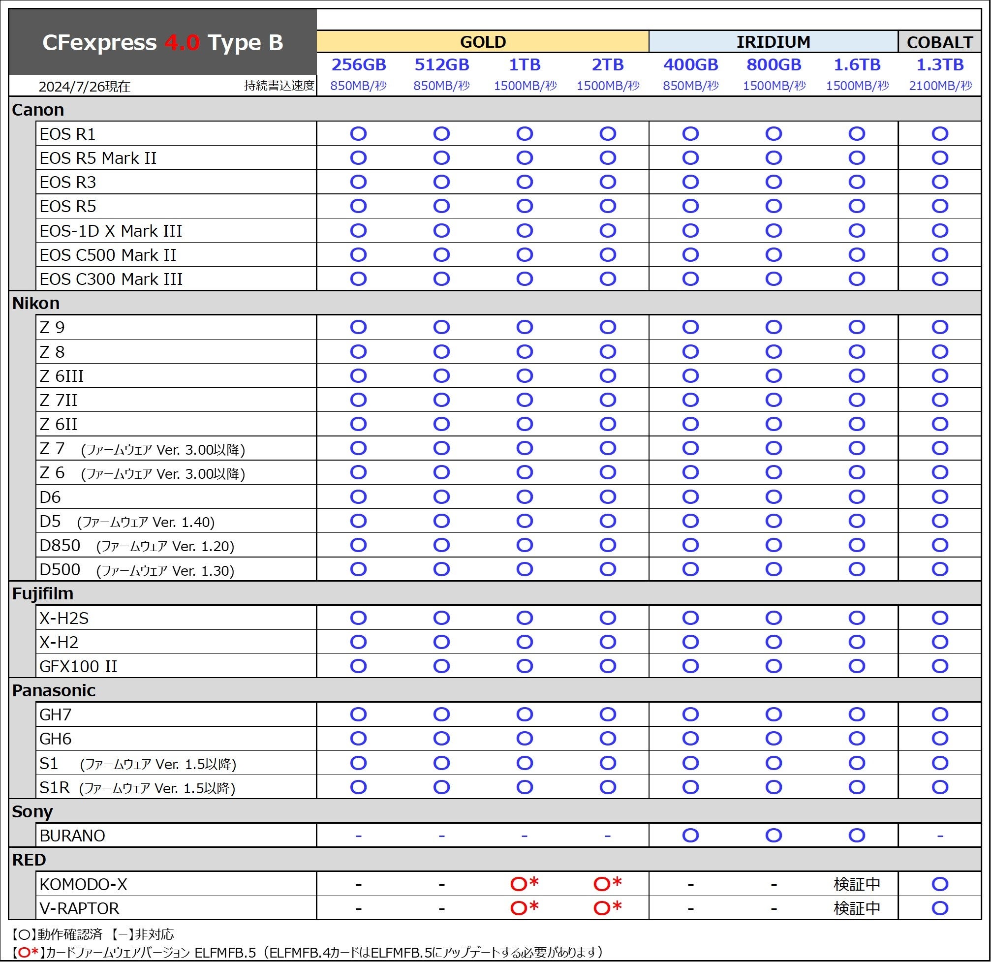 CFexpress 4.0 Type B CWE400GB/800GB/1.3TB VPG400 [J[hAmazonŔ̔Jn