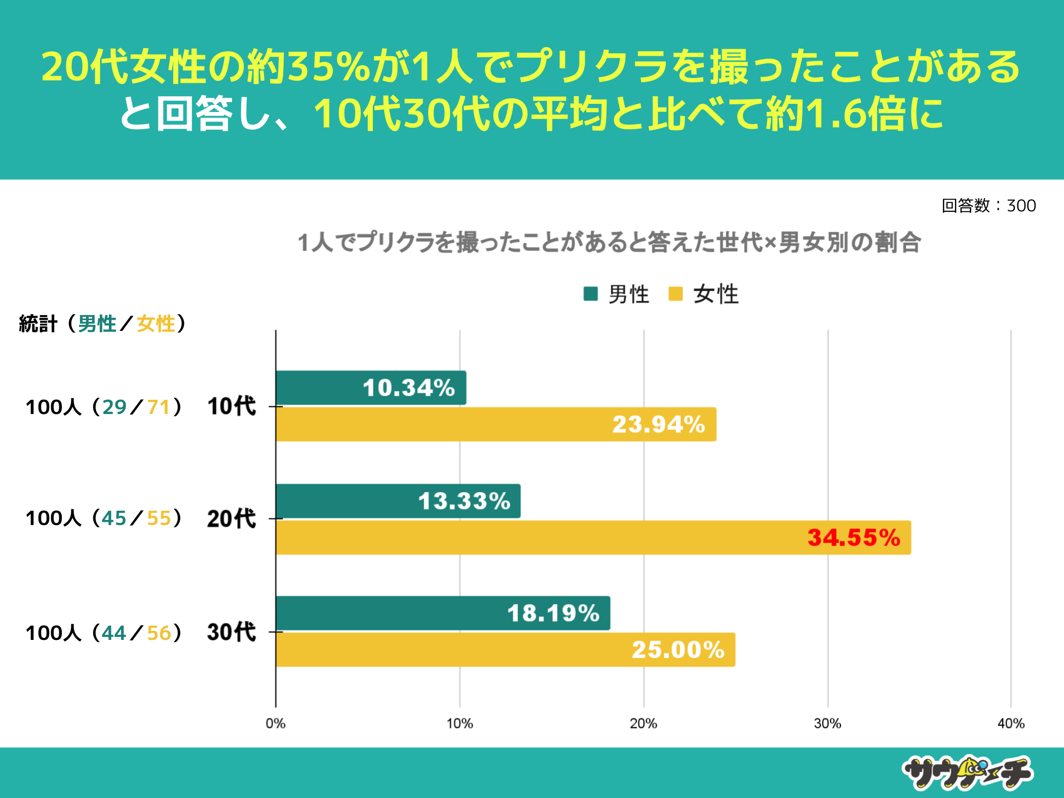 10`30j̖22%A1lŃvNBƂƉ񓚁y1lvNɂẴAP[gz